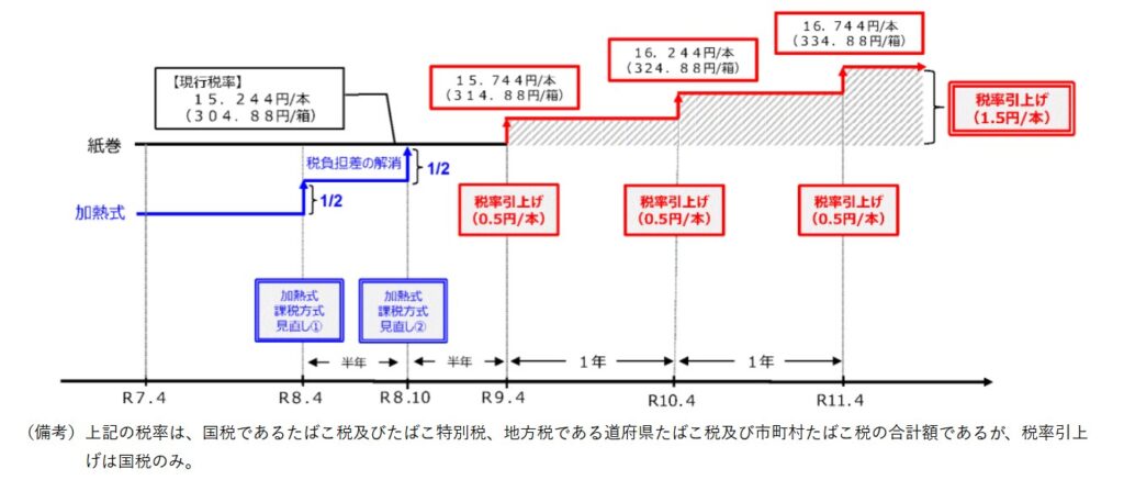財務省 たばこ税の推移