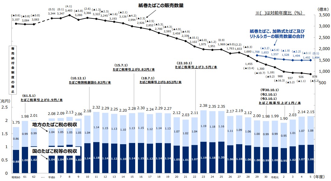 紙巻きたばこの販売数量 推移