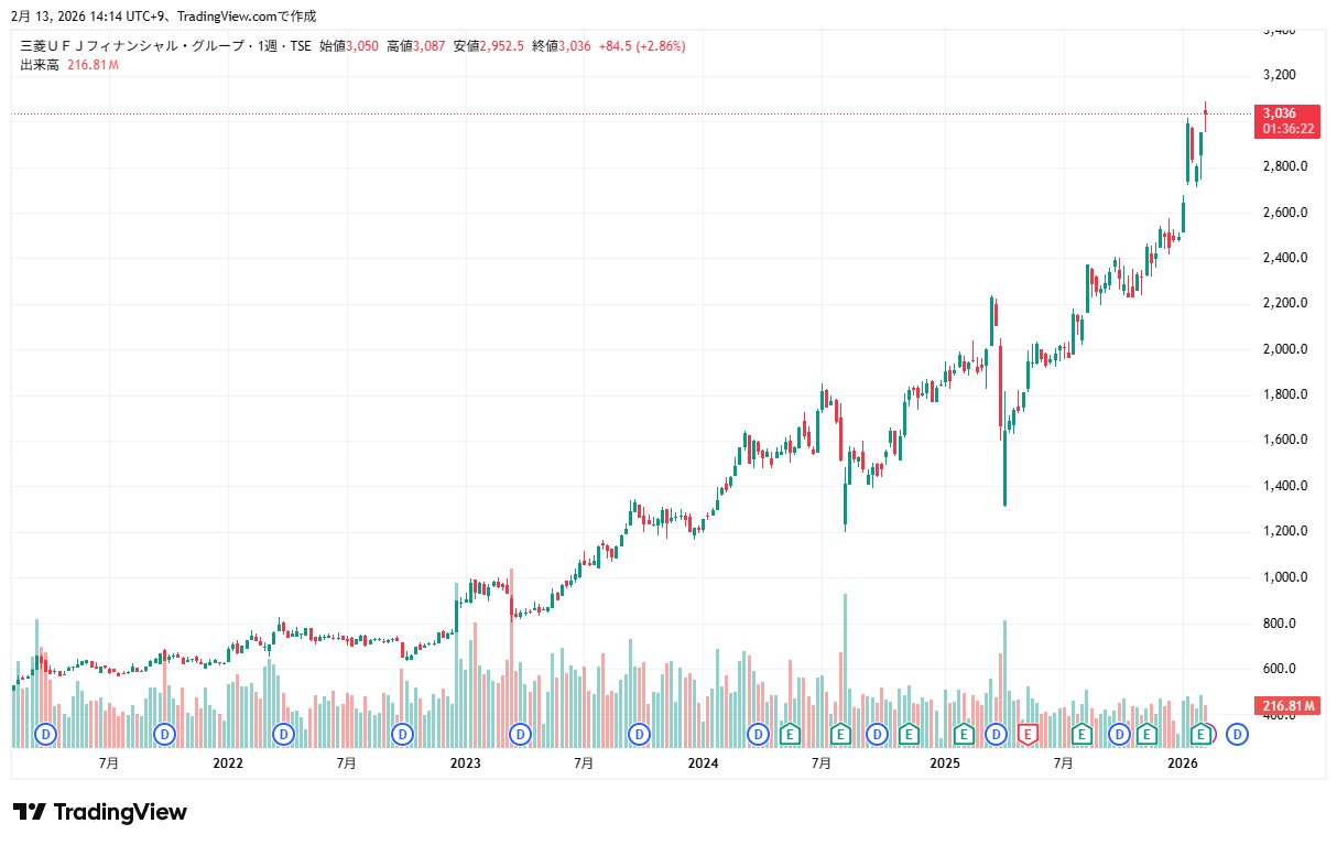 三菱UFJ　チャート