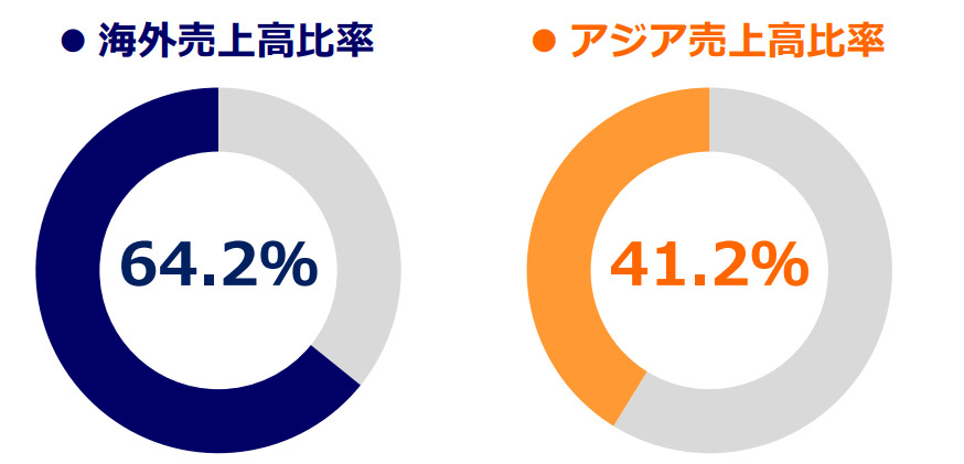 ユニチャーム　海外売上比率