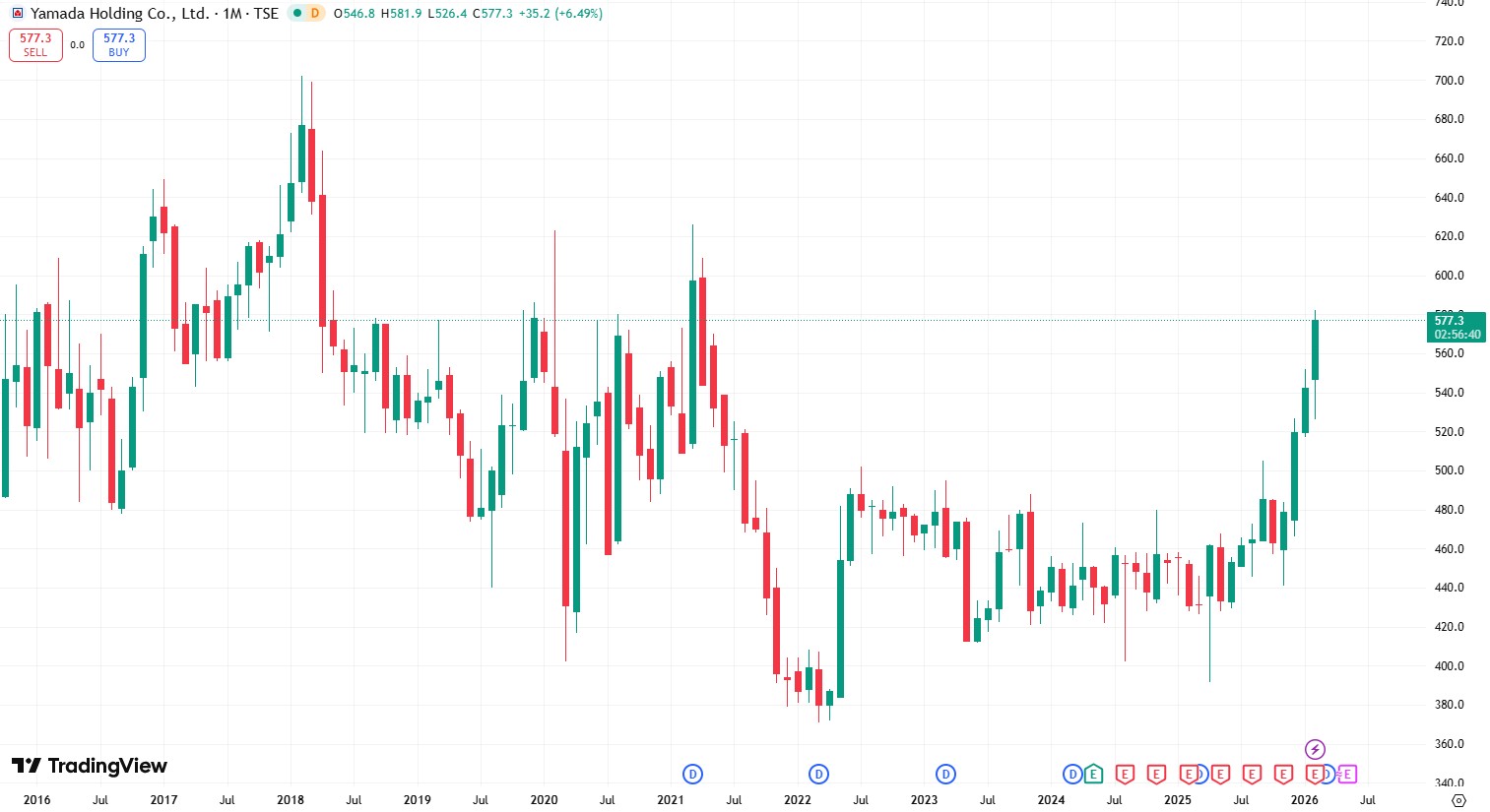 ヤマダ電機　チャート