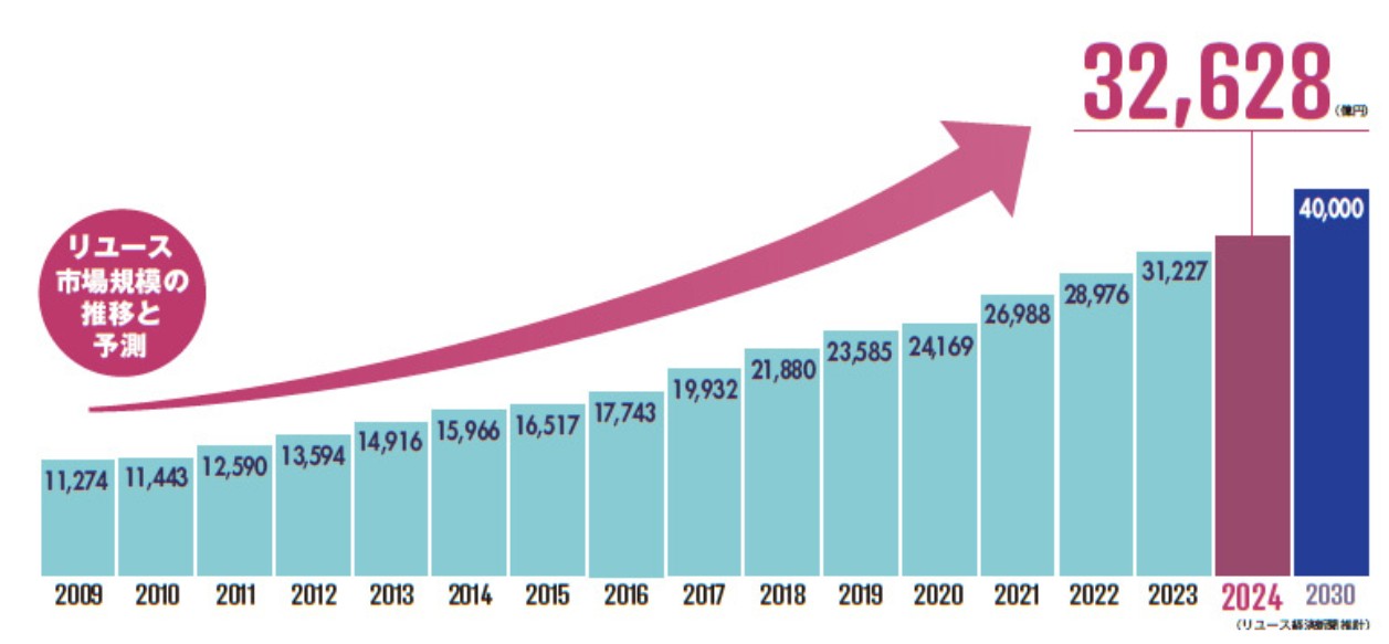 ヤマダ電機　リユース
