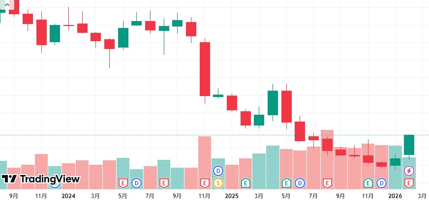 ユニ・チャームの株価推移