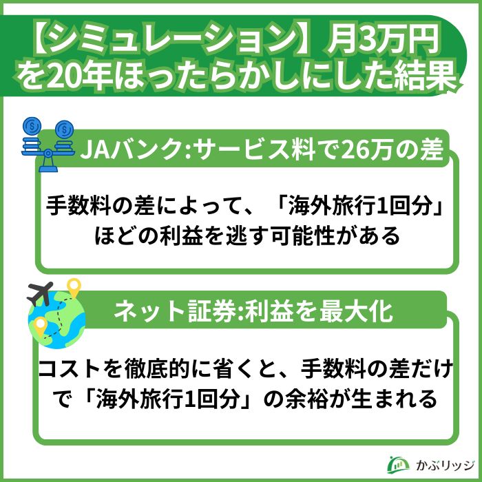 JAの積立NISAとネット証券の積立NISAでは、手数料の差だけで、海外旅行一回分の差がでることをシミュレーションで示した小見出し。