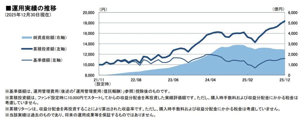 フィデリティ・世界割安成長株投信 Dコース(毎月決算・為替ヘッジなし)の基準価額推移チャート