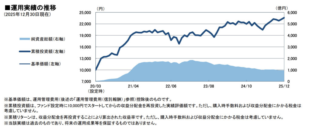 フィデリティ・世界割安成長株投信 Aコース(為替ヘッジあり)運用実績