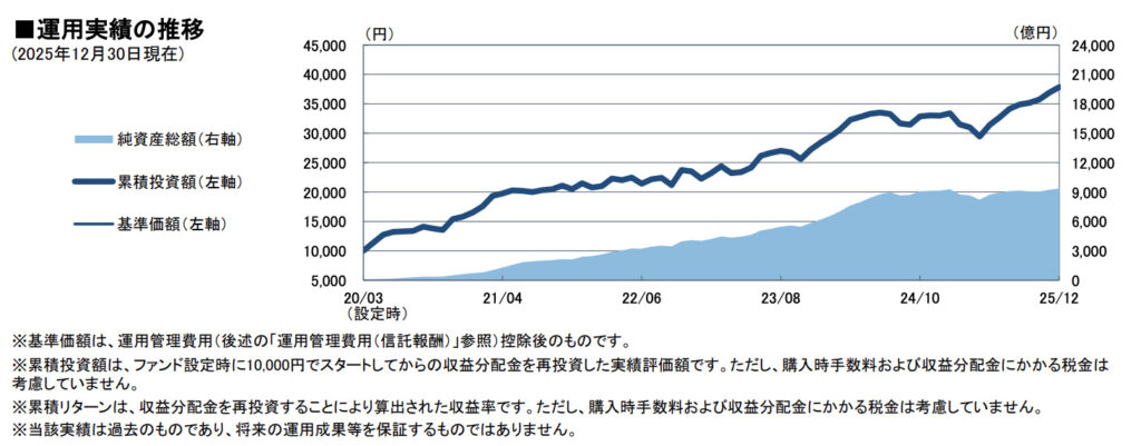 フィデリティ・世界割安成長株投信 Bコース(為替ヘッジなし)運用実績(2025年12月30日時点)