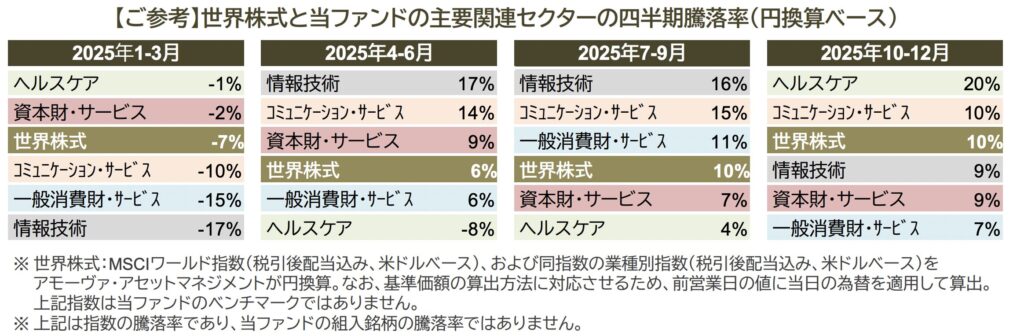 【ご参考】世界株式とグローバルロボティクスファンドの主要関連セクターの四半期騰落率（円換算ベース）