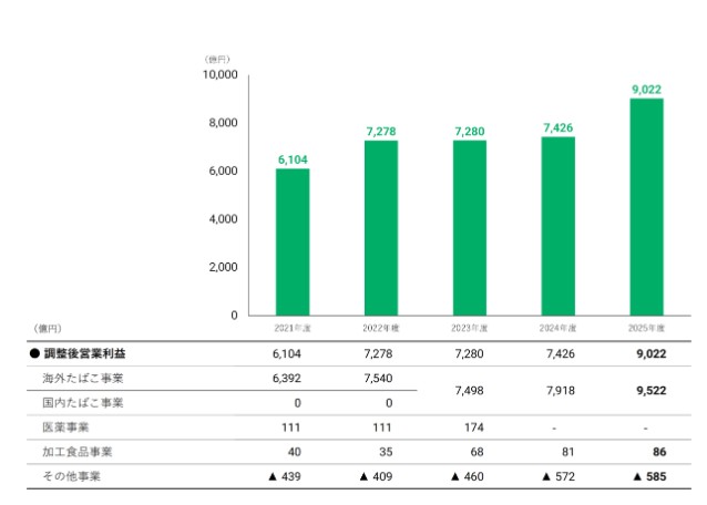 日本たばこ産業の営業利益の推移
