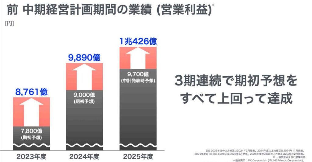 softbank業績