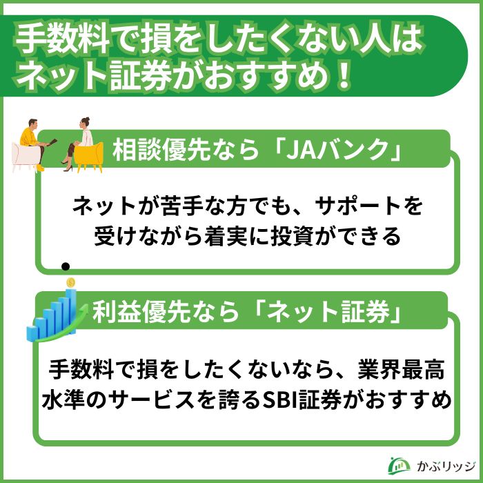 最終的な結論をまとめた小見出し。
サポート重視ならJAバンク、利益重視ならネット証券がおすすめだと示している。