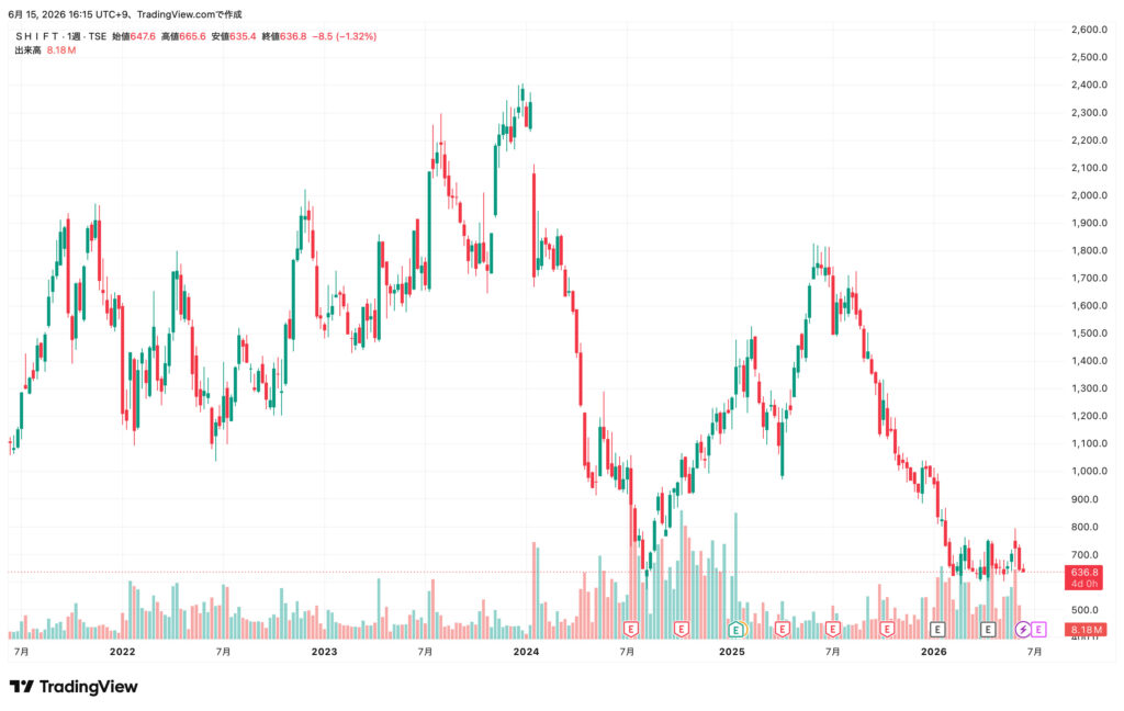 SHIFT 株価推移　260615