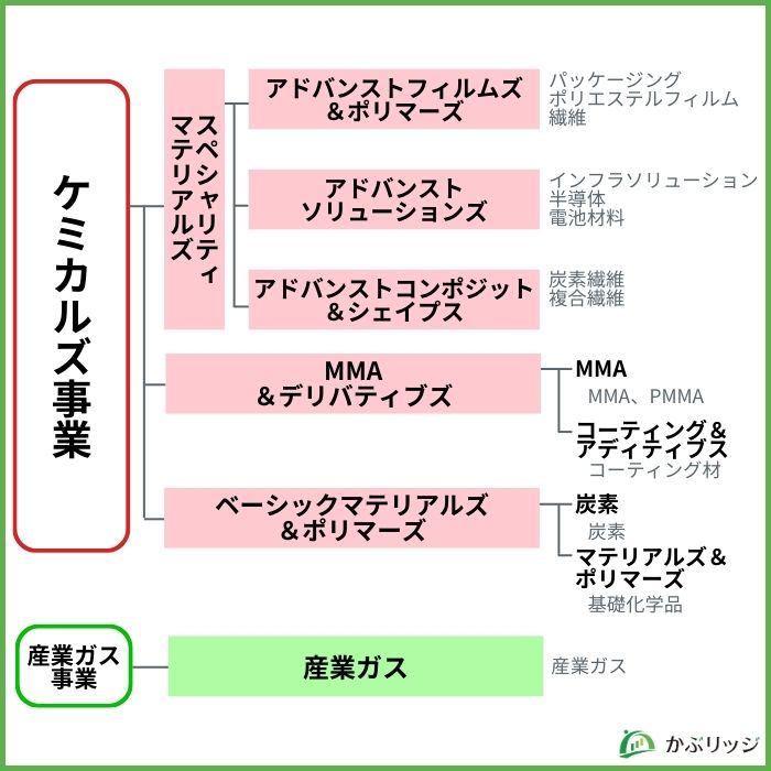 三菱ケミカル事業内容