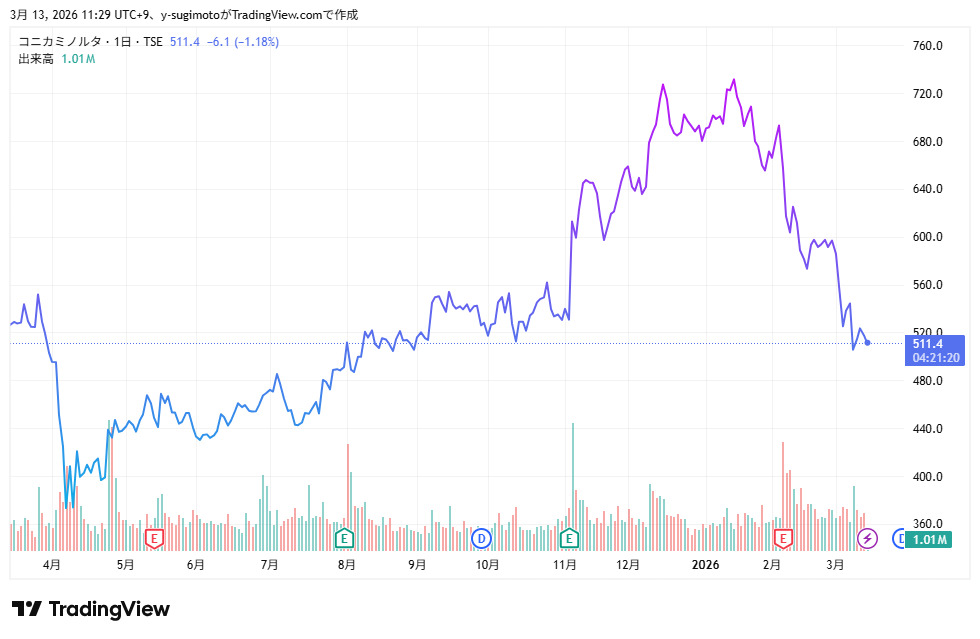 4902 チャート　3月13日