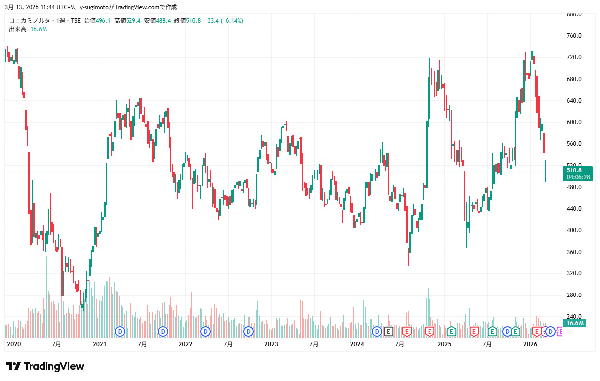 4902 チャート　3月13日　　五年