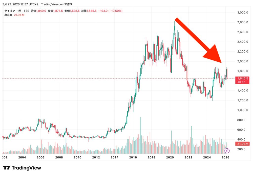 ライオン 株価チャート