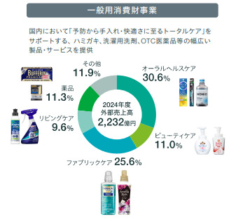 一般製品売上構成2024