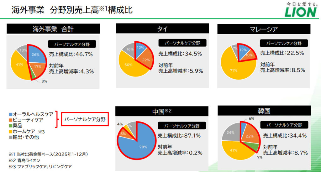 ライオン 海外事業部構図