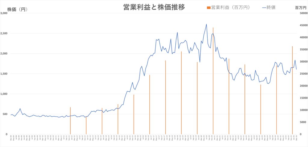営業利益と株価の関係