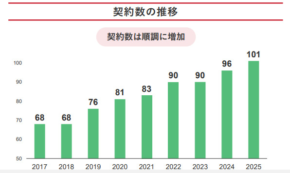 新日本電工 契約数