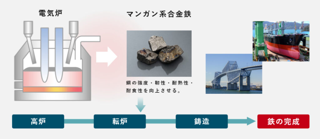 新日本電工 マンガン