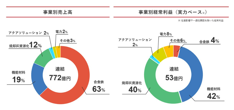 新日本電工　事業別売上/経常利益