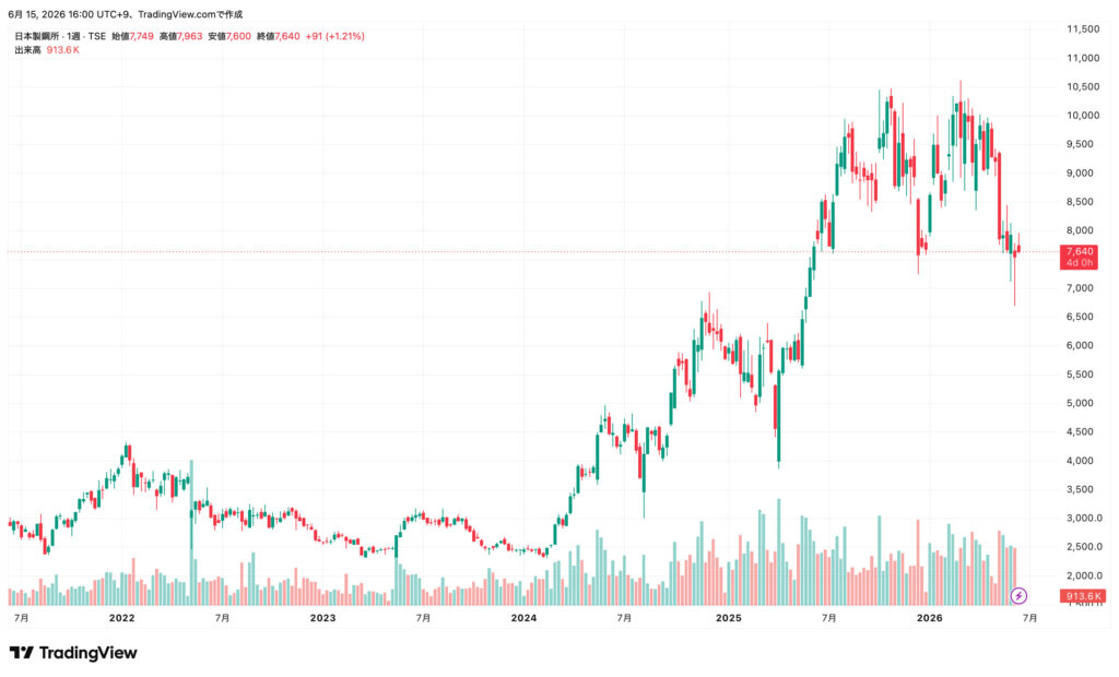 日本製鋼所　株価推移　260615