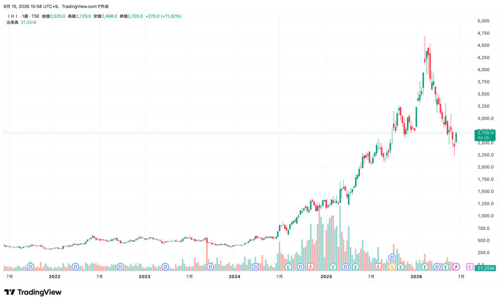 IHI 株価推移　260615