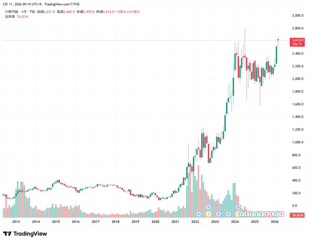川崎汽船　株価チャート