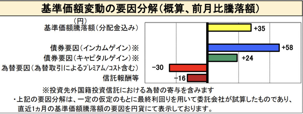 円高の影響（最大の下落理由）