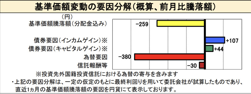円高の影響（最大の下落理由）