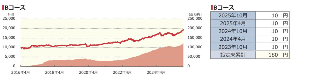Bコースの運用実績