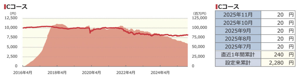 Cコースの運用実績
