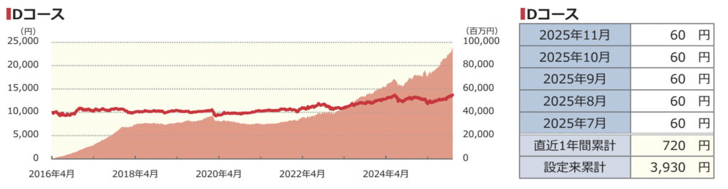 Dコースの運用実績