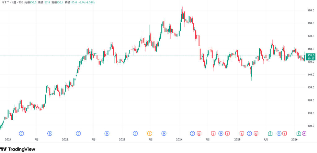 NTTの過去5年のチャート