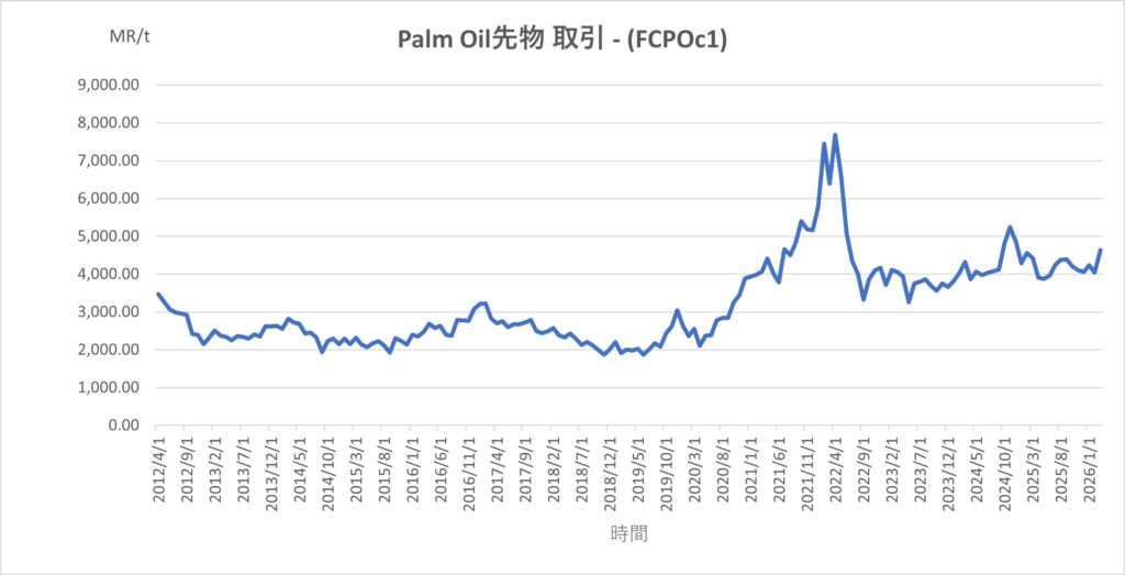 パームオイル価格