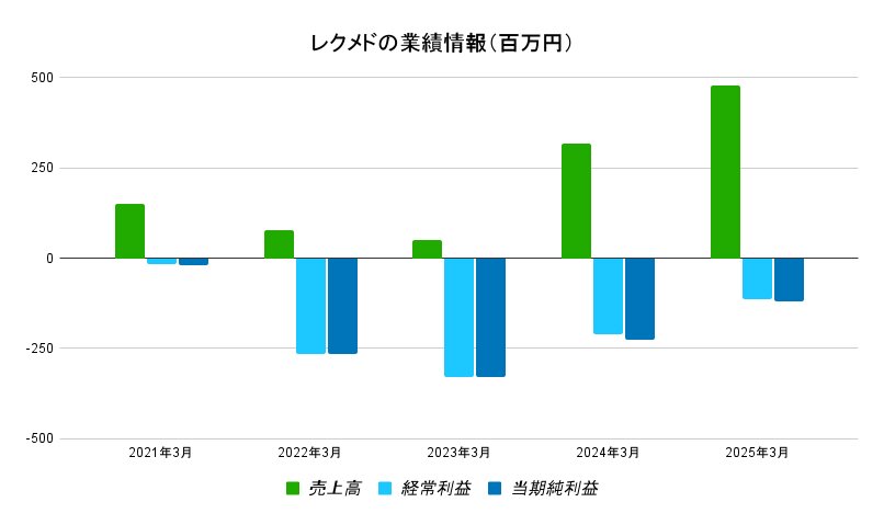 レクメド 業績データ