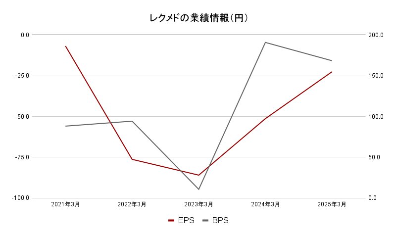 レクメド 業績データ2