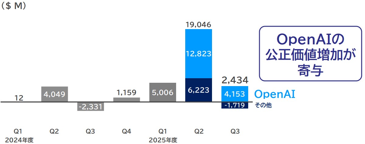 SVFセグメント投資損益