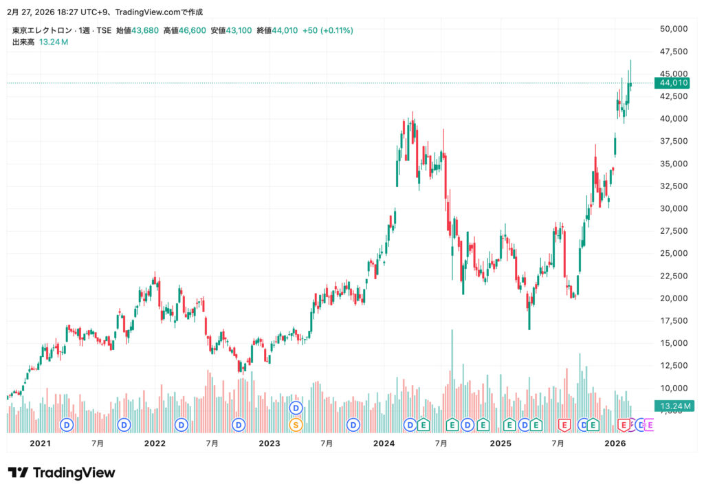 東京エレクトロンチャート