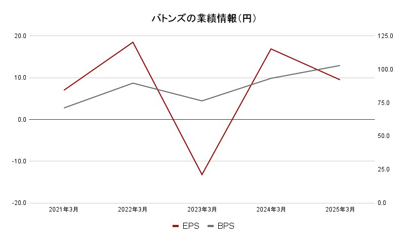 バトンズ 業績データ