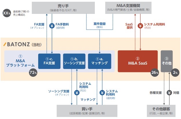 バトンズ 事業内容