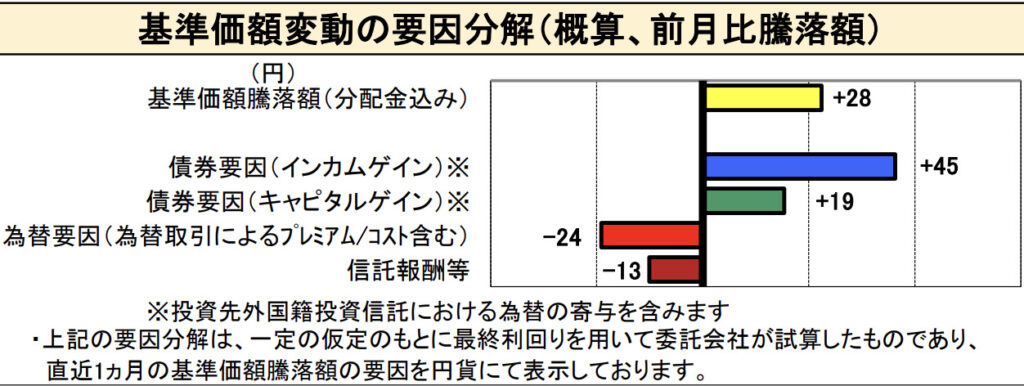 円高の影響（最大の下落理由）