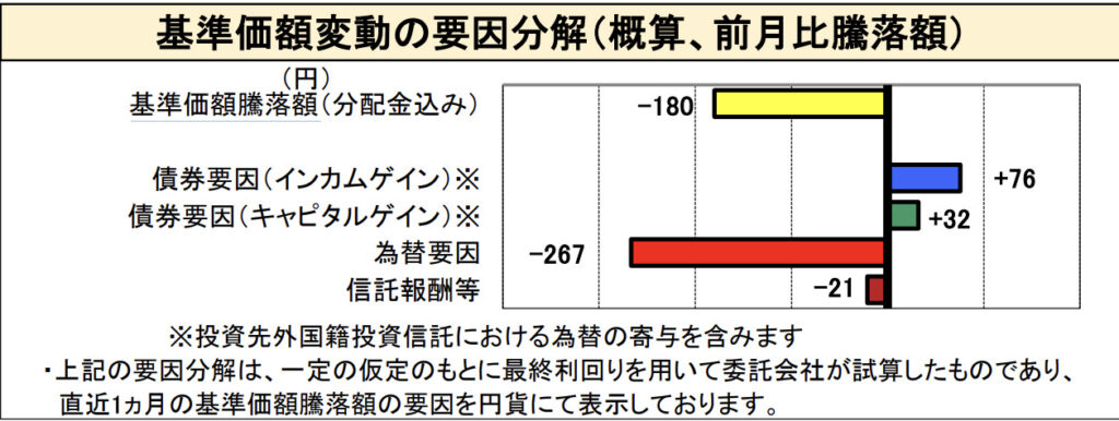 円高の影響（最大の下落理由）