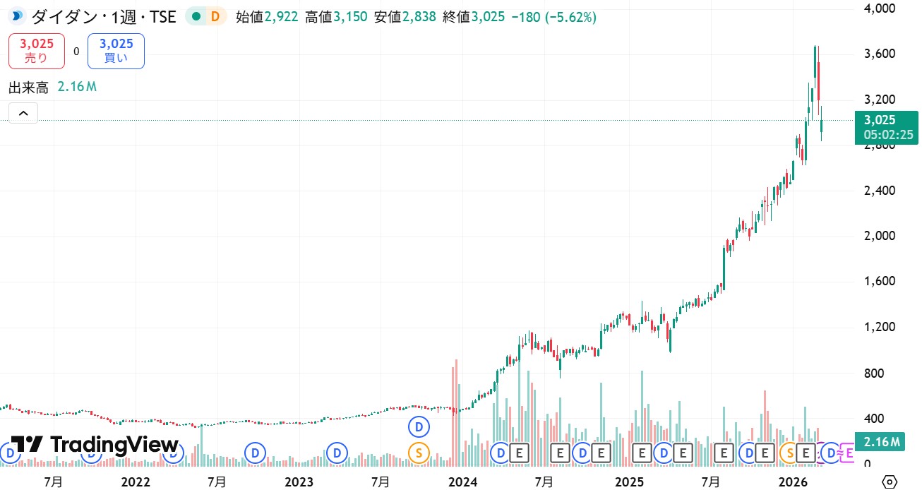 ダイダン　チャート