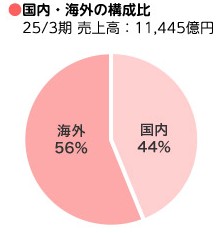 海外売上比率