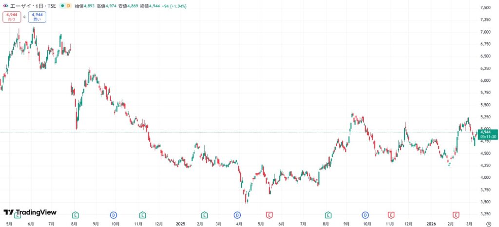 エーザイ株価推移