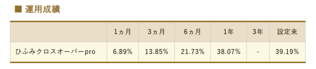 ひふみクロスオーバーPro　過去の運用実績