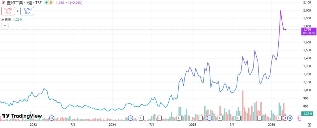 豊和工業チャート260313