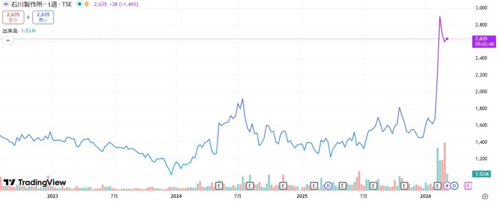 石川製作所の株価チャート260313